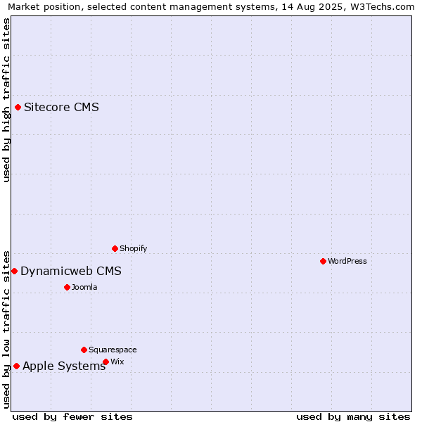 Market position of Sitecore CMS vs. Apple Systems vs. Dynamicweb CMS
