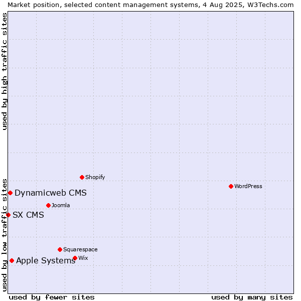 Market position of Apple Systems vs. Dynamicweb CMS vs. SX CMS