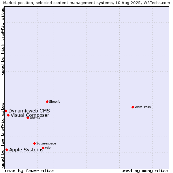 Market position of Visual Composer vs. Apple Systems vs. Dynamicweb CMS