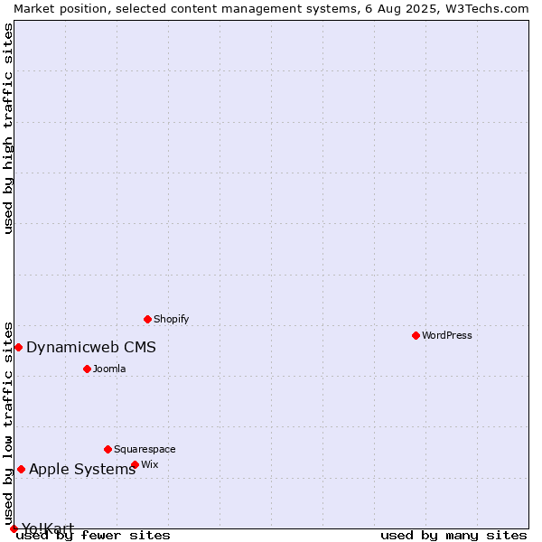 Market position of Apple Systems vs. Dynamicweb CMS vs. Yo!Kart