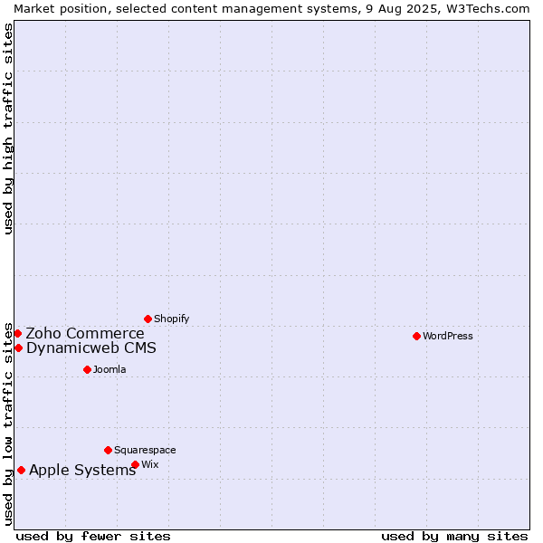 Market position of Apple Systems vs. Dynamicweb CMS vs. Zoho Commerce