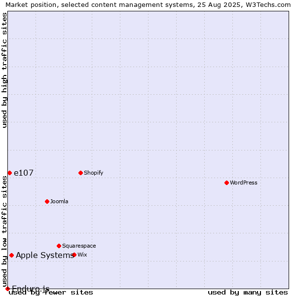 Market position of Apple Systems vs. e107 vs. Enduro.js