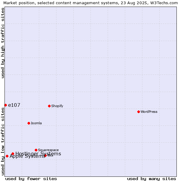 Market position of Hostinger Systems vs. Apple Systems vs. e107