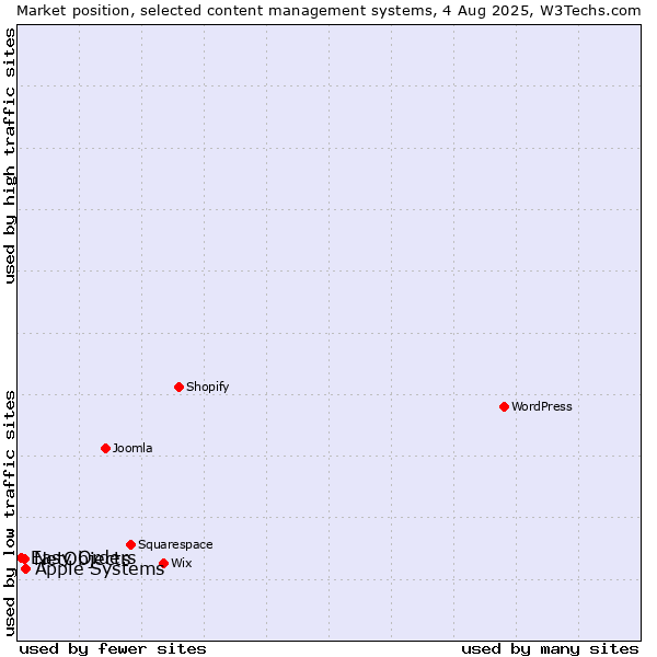 Market position of Apple Systems vs. NetObjects vs. Easy Orders