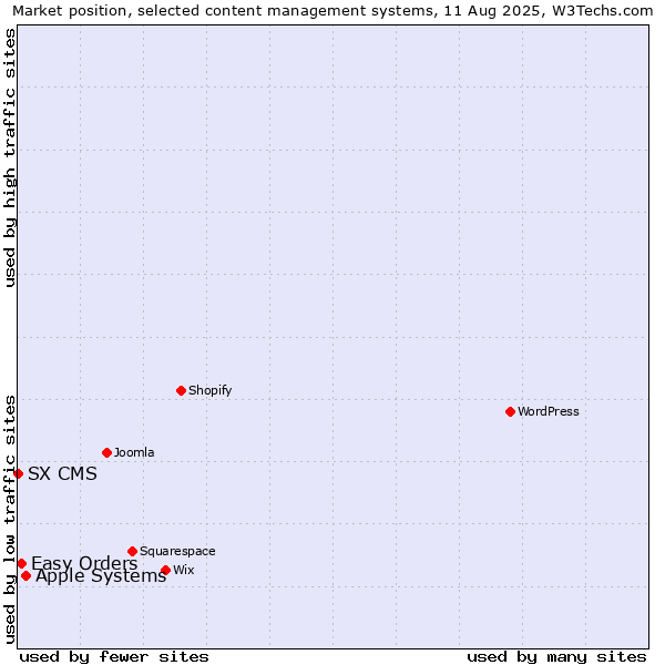 Market position of Apple Systems vs. Easy Orders vs. SX CMS