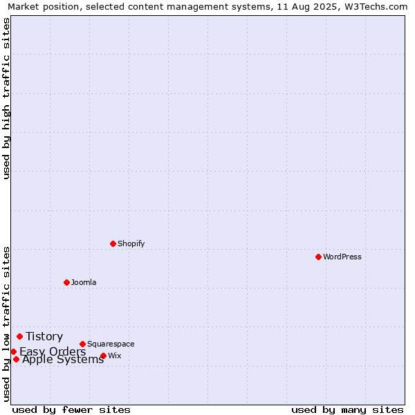Market position of Tistory vs. Apple Systems vs. Easy Orders