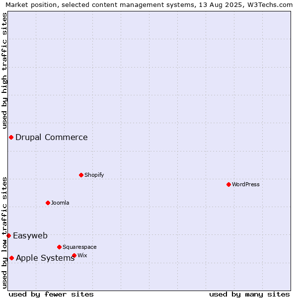 Market position of Apple Systems vs. Drupal Commerce vs. Easyweb