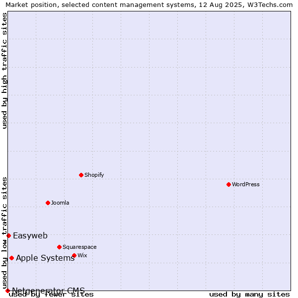 Market position of Apple Systems vs. Easyweb vs. Netgenerator CMS
