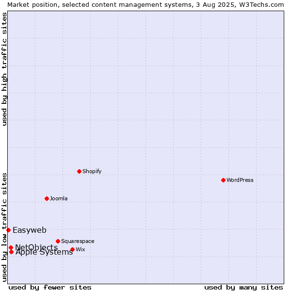 Market position of Apple Systems vs. NetObjects vs. Easyweb