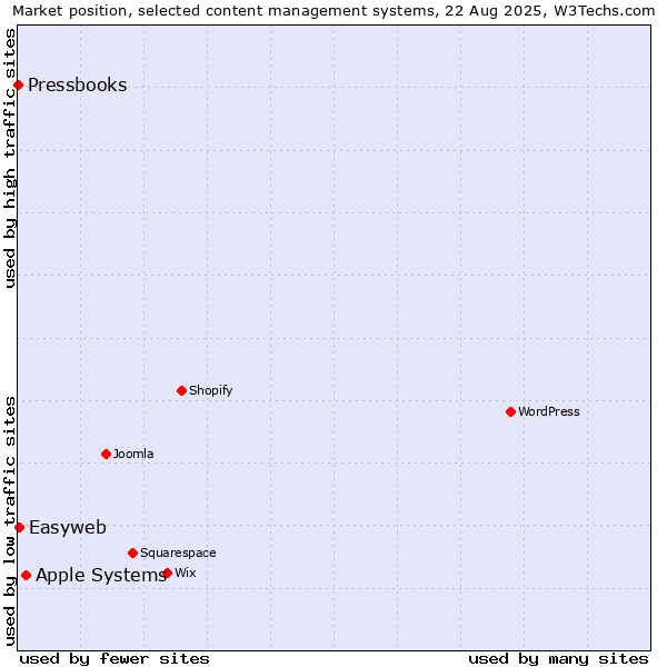 Market position of Apple Systems vs. Easyweb vs. Pressbooks