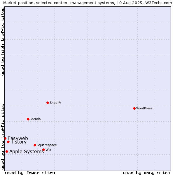 Market position of Tistory vs. Apple Systems vs. Easyweb