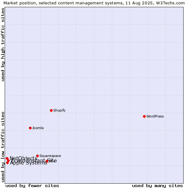 Market position of Ecwid Instant Site vs. Apple Systems vs. NetObjects