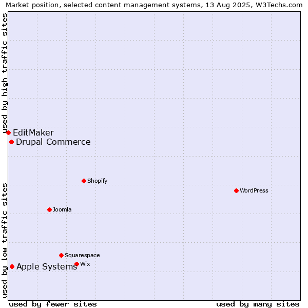Market position of Apple Systems vs. Drupal Commerce vs. EditMaker