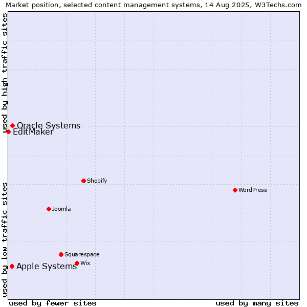 Market position of Oracle Systems vs. Apple Systems vs. EditMaker