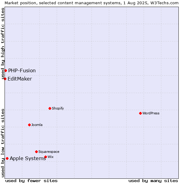Market position of Apple Systems vs. PHP-Fusion vs. EditMaker