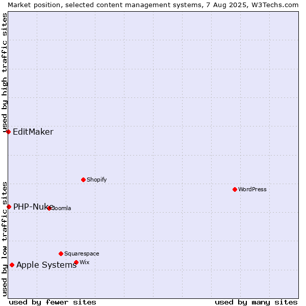 Market position of Apple Systems vs. PHP-Nuke vs. EditMaker