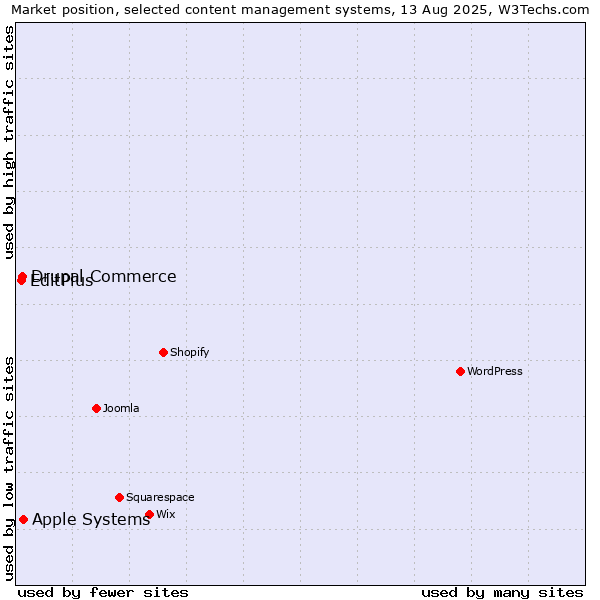 Market position of Apple Systems vs. Drupal Commerce vs. EditPlus