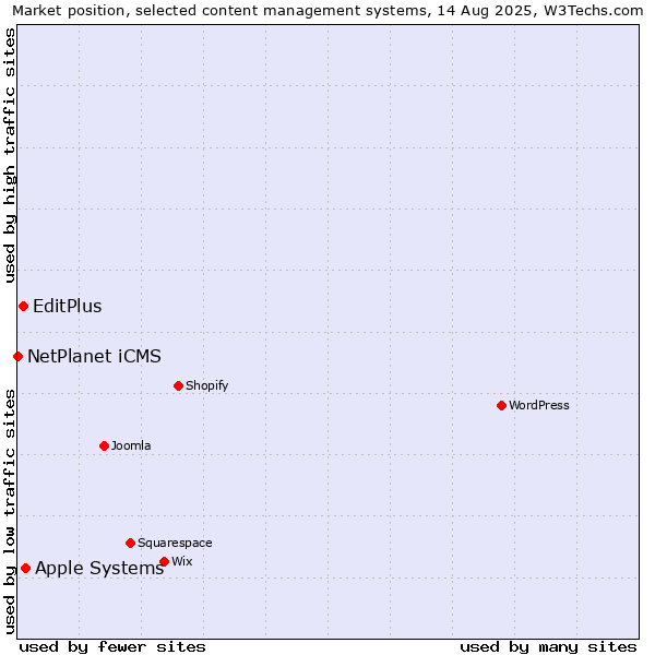 Market position of Apple Systems vs. EditPlus vs. NetPlanet iCMS