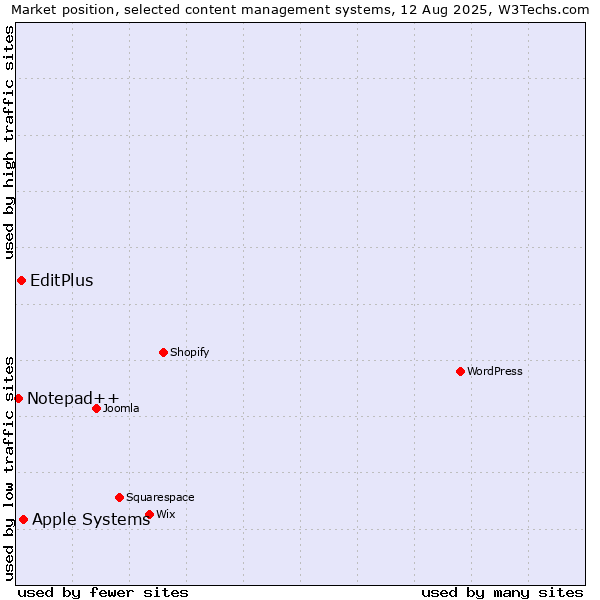 Market position of Apple Systems vs. EditPlus vs. Notepad++