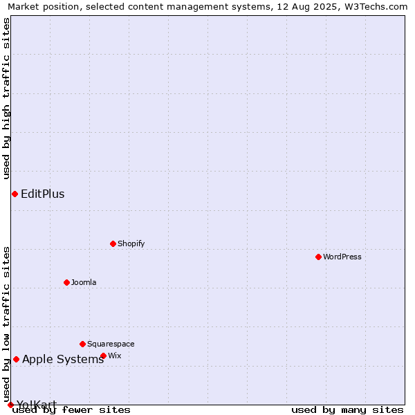 Market position of Apple Systems vs. EditPlus vs. Yo!Kart
