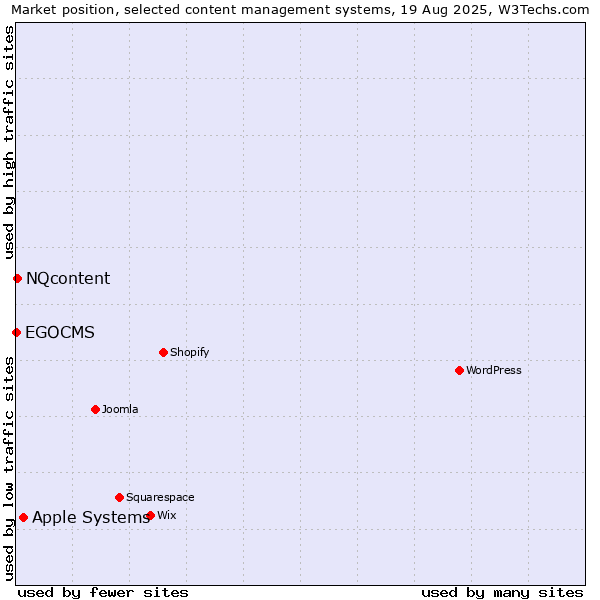 Market position of Apple Systems vs. NQcontent vs. EGOCMS