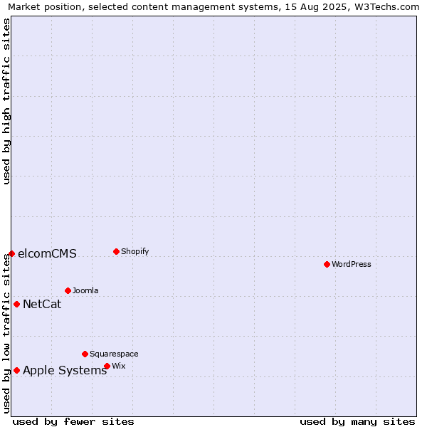 Market position of NetCat vs. Apple Systems vs. elcomCMS