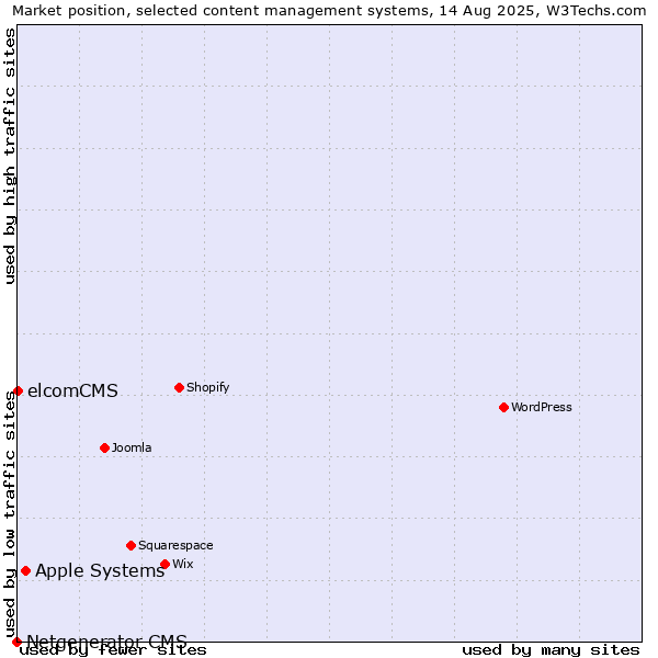 Market position of Apple Systems vs. elcomCMS vs. Netgenerator CMS