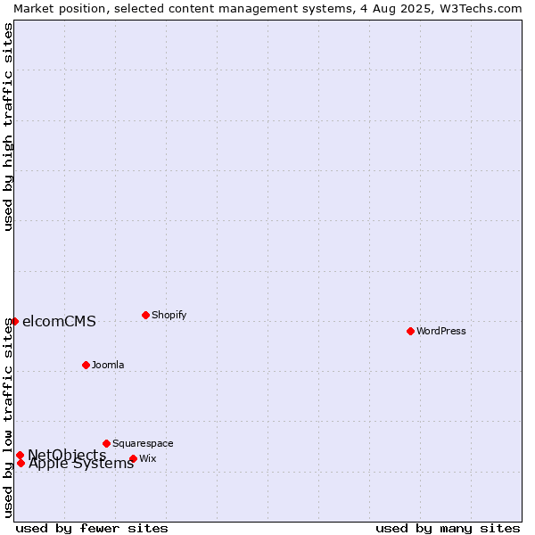 Market position of Apple Systems vs. NetObjects vs. elcomCMS