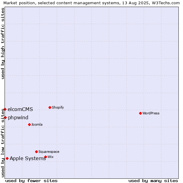 Market position of Apple Systems vs. phpwind vs. elcomCMS