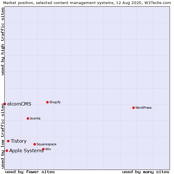 Market position of Tistory vs. Apple Systems vs. elcomCMS