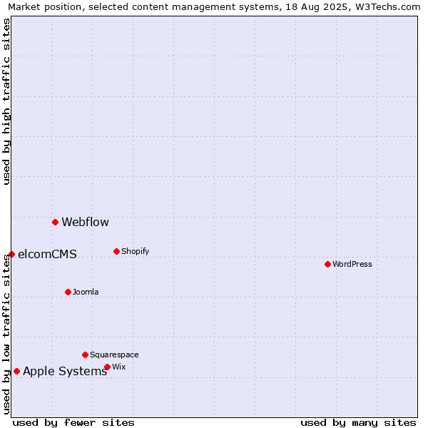 Market position of Webflow vs. Apple Systems vs. elcomCMS