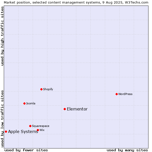 Market position of Elementor vs. Apple Systems
