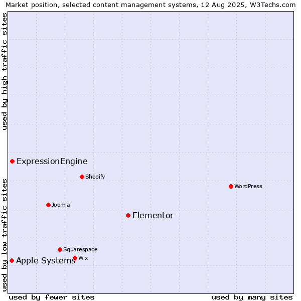 Market position of Elementor vs. ExpressionEngine vs. Apple Systems
