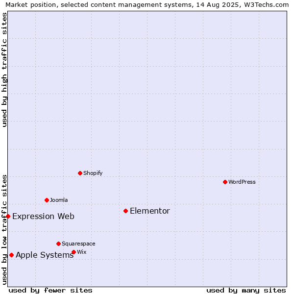 Market position of Elementor vs. Apple Systems vs. Expression Web