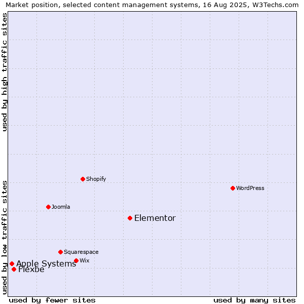 Market position of Elementor vs. Flexbe vs. Apple Systems