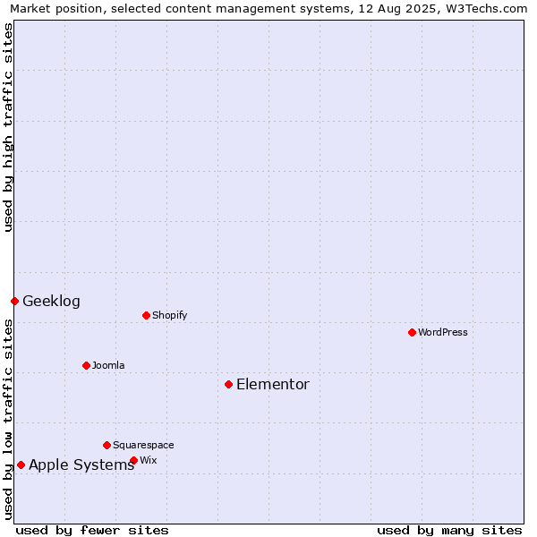 Market position of Elementor vs. Apple Systems vs. Geeklog