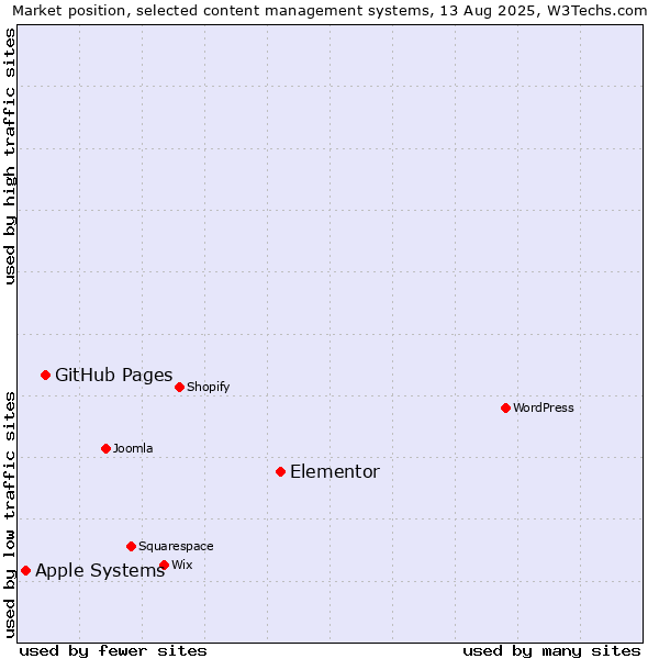 Market position of Elementor vs. GitHub Pages vs. Apple Systems