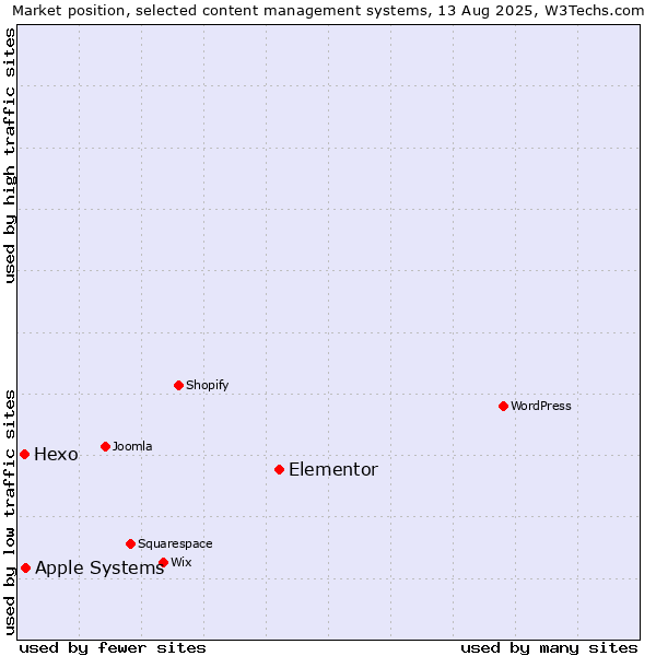 Market position of Elementor vs. Apple Systems vs. Hexo
