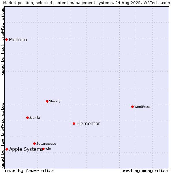 Market position of Elementor vs. Apple Systems vs. Medium