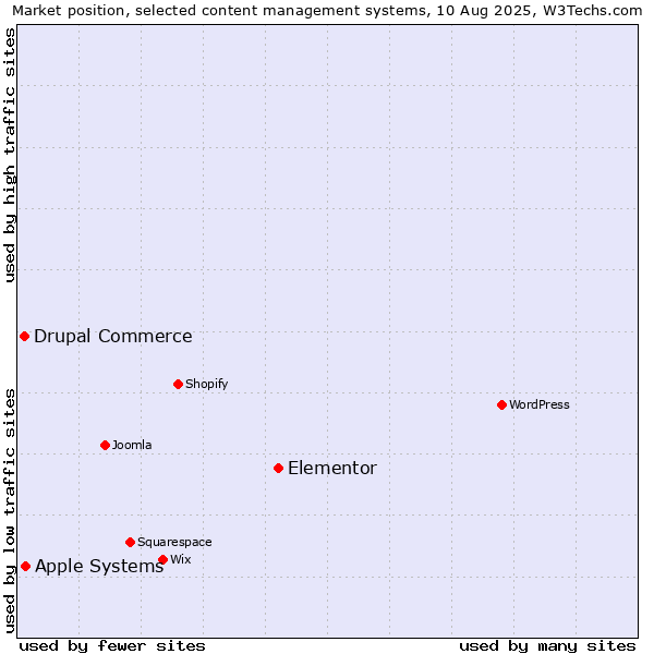 Market position of Elementor vs. Apple Systems vs. Drupal Commerce