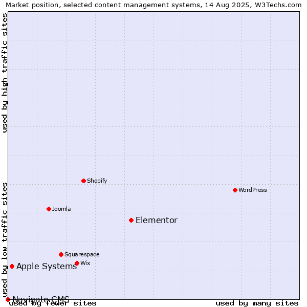 Market position of Elementor vs. Apple Systems vs. Navigate CMS