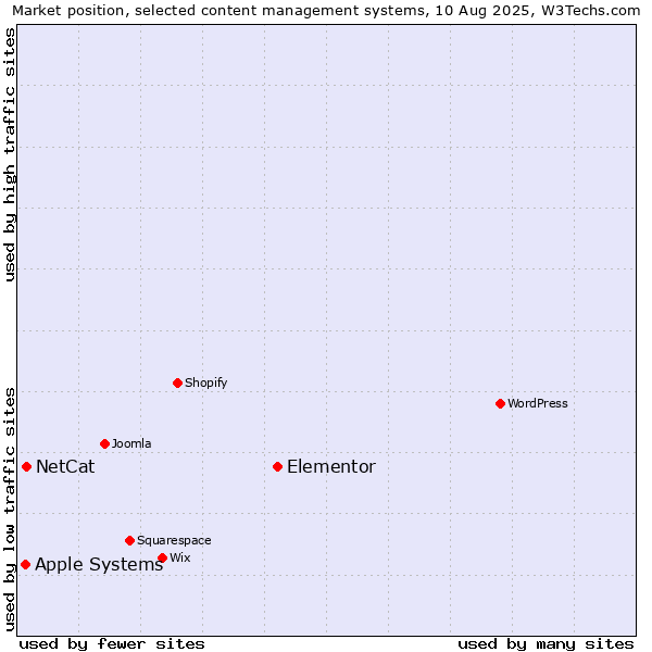 Market position of Elementor vs. NetCat vs. Apple Systems