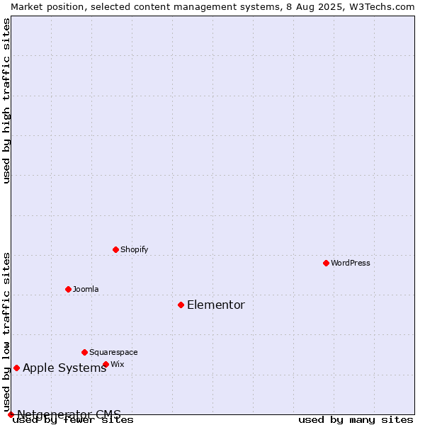 Market position of Elementor vs. Apple Systems vs. Netgenerator CMS