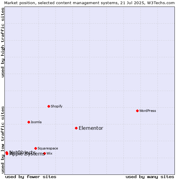 Market position of Elementor vs. Apple Systems vs. NetObjects