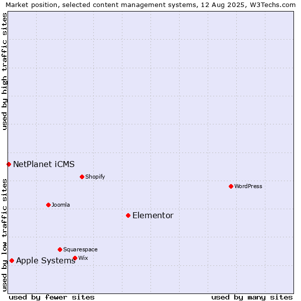 Market position of Elementor vs. Apple Systems vs. NetPlanet iCMS