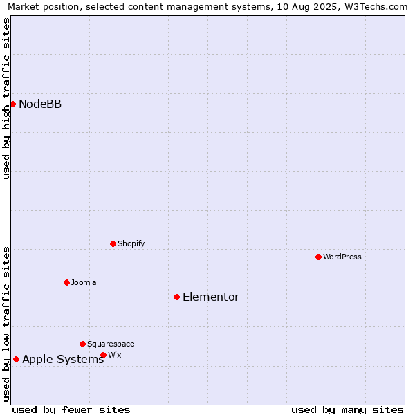 Market position of Elementor vs. Apple Systems vs. NodeBB