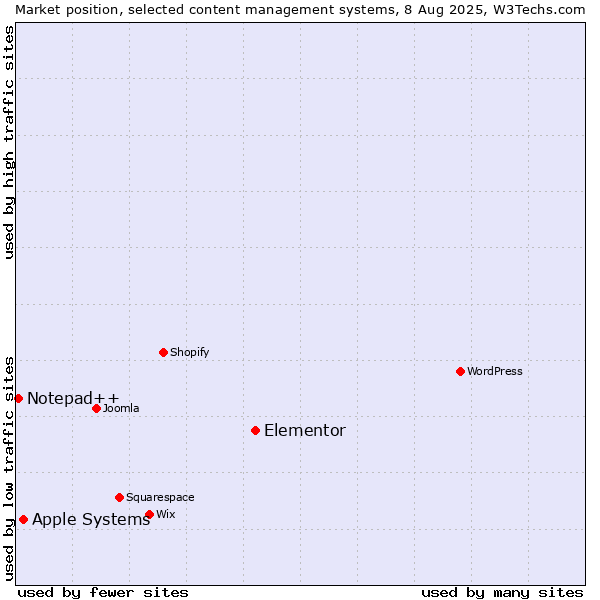 Market position of Elementor vs. Apple Systems vs. Notepad++
