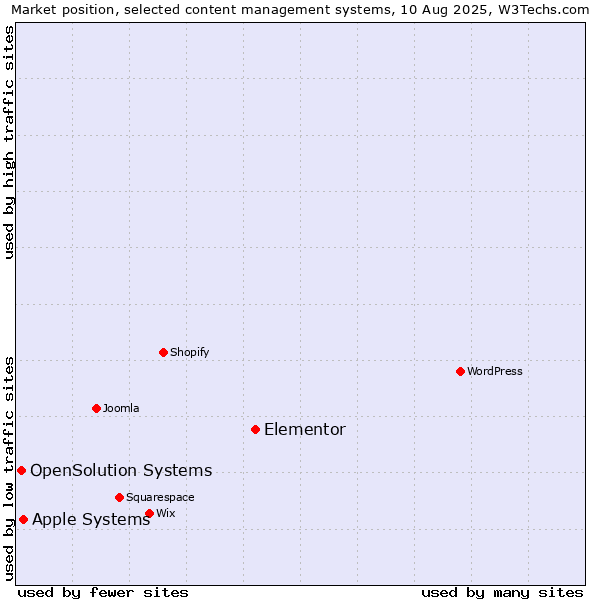 Market position of Elementor vs. Apple Systems vs. OpenSolution Systems