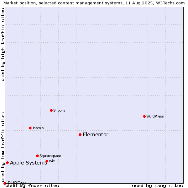 Market position of Elementor vs. Apple Systems vs. PHPFox