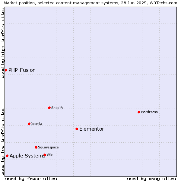 Market position of Elementor vs. Apple Systems vs. PHP-Fusion